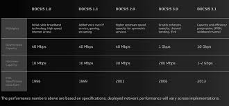 Will this help with the buffering (replacing comcast standard box) or should i upgrade to a 3.1 modem/router combo? Docsis 3 0 Vs 3 1 The Comparison Is It Worth Upgrading