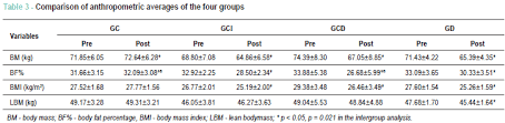 Effect Of Diet And Indoor Cycling On Body Composition And