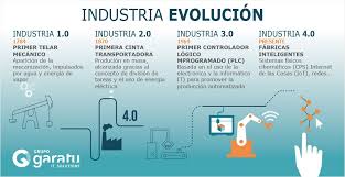Que Nos Aporta La Industria 4 0 Ventajas De La 4ª Revolucion Industrial Industria Revolucion Industrial Sistemas Fisicos