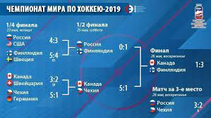 Чемпионат мира по хоккею в латвии. Raspisanie Matchej Chempionata Mira Po Hokkeyu 26 Maya 2019 Final I Match Za 3 E Mesto Onlajn Translyacii I Rezultaty Igr Setka Plej Off Sport Ekspress