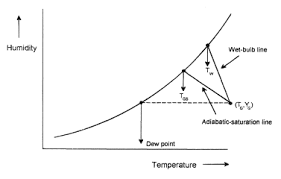 Wet-Bulb Temperature