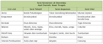 We did not find results for: Seni Kerajinan Di Daerahku Halaman 172 Belajar Kurikulum 2013