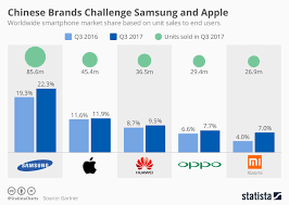 Chart Chinese Brands Challenge Samsung And Apple Statista