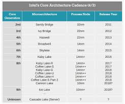 Apple Is Moving On From Intel Because Intel Isnt Moving