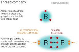 Which elements tend to form covalent bonds? Brand New Bonding Skills Make Boron More Like Carbon New Scientist