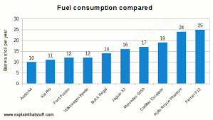Chart Comparing Typical Fuel Consumption In Barrels Per Year