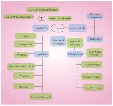 We will take a look at these claims and examine whether these claims are true or if they have. Beverages Free Full Text Ready To Use Therapeutical Beverages Focus On Functional Beverages Containing Probiotics Prebiotics And Synbiotics Html