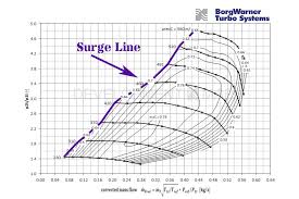 Understanding Compressor Maps Sizing A Turbocharger