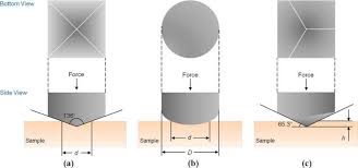 로크웰의 원뿔형, 비커스의 피라미드형, 쇼어의 핀 형태 압입자 모양과 자국 형상을 비교한 도해
