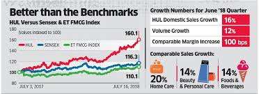 hindustan unilever headwinds ahead how long can the hul