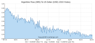 argentine peso ars to us dollar usd history foreign