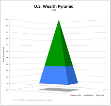U.S. Wealth Pyramid | Real-World Economics Review Blog