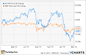 3 Reasons Charles Schwab Stock Could Rise The Motley Fool