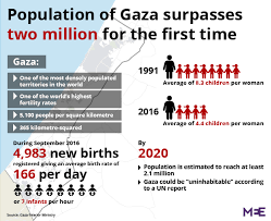 The substantial population growth rate will thus add some 500,000 people to a living area which is restricted and already heavily urbanized. Gaza Population Passes Two Million For First Time Middle East Eye