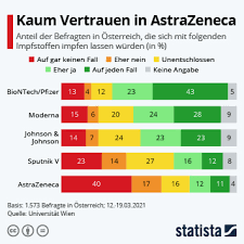 Seit der ersten märzwoche haben vorrangig personen über 80 jahre einen impftermin bekommen. Infografik Kaum Vertrauen In Astrazeneca Statista