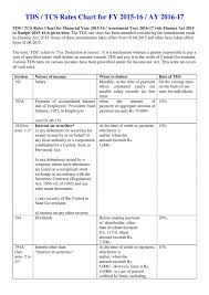 Tds Tcs Rates Chart For Fy 2015 16 Ay 2016 17 Bihar