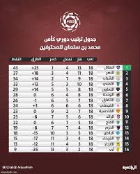 ترتيب الدوري السعودي، يتصدر جدول المسابقة فريق الشباب برصيد 45 نقطة، ووصيفه فريق الهلال. Ø¬Ø¯ÙˆÙ„ ØªØ±ØªÙŠØ¨ Ø§Ù„Ø¯ÙˆØ±ÙŠ Ø§Ù„Ø³Ø¹ÙˆØ¯ÙŠ Ø¨Ø¹Ø¯ Ù†Ù‡Ø§ÙŠØ© Ø§Ù„Ø¬ÙˆÙ„Ø© 18 ØµØ­ÙŠÙØ© Ø§Ù„Ø±ÙŠØ§Ø¶ÙŠØ©