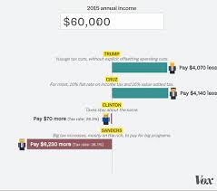 The 2021 ceiling will rise to $142,800. This Simple Calculator Tells You How Each Presidential Candidate S Tax Plan Affects You Vox