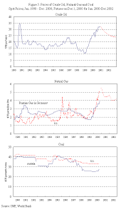 Click on the map to view gas prices for cities in your state. The Impact Of Higher Oil Prices On The Economy A Paper By The Imf Research Department