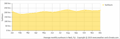 Climate And Average Monthly Weather In Nadi Viti Levu Fiji