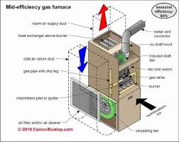 Mid Efficiency Gas Furnace Diagram Gas Furnace Home Furnace Refrigeration And Air Conditioning