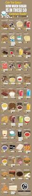 The Amount Of Sugar Content In Common Foods Chart How