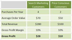 Analytics Tip 17 Calculate Customer Lifetime Value Ltv Customer Lifetime Value Dashboard Examples Lifetime