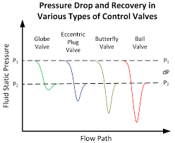 choked flow in control valves in liquid applications