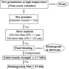 Schematic Representation Flowchart Of Granulation And