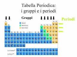 Oggi gli elementi noti della tavola periodica sono 118, ma gli scienziati stanno cercando il 119 e il 120. Tavola Periodica
