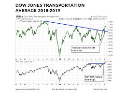 are dow transports sending bullish message to the stock