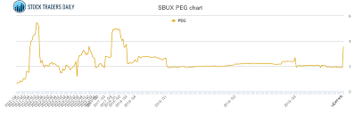 starbucks peg ratio sbux stock peg chart history