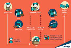Investing in exchange traded funds (etfs). Understanding Exchange Traded Funds Etfs Imoney