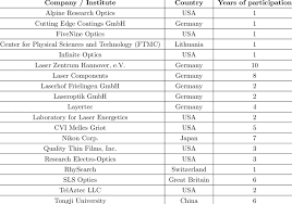 We did not find results for: List Of Participating Companies Or Institutes Countries Of Origin And Download Scientific Diagram