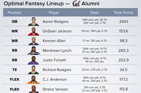 Advanced research data including targets, touches and red zone opportunities. Cal In The Nfl Former Bears Rank First In Fantasy Points Scored California Golden Blogs