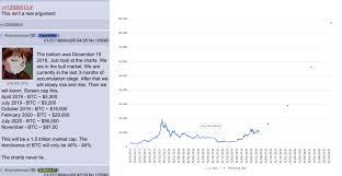 There is no government, company, or bank in charge of bitcoin. Graph Of Anon S Bull Run Prediction Bitcoin