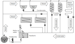 Steam Distribution System Efficient Steam Distribution