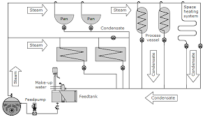 steam distribution system efficient steam distribution