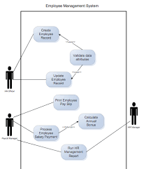 Use Case Diagram Example This Diagram Illustrates The Basic Principles Of A Use Case Diagram Actors System B Employee Management Business Analysis Use Case