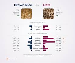 In this section we are going to cover how many calories in brown. Nutrition Comparison Brown Rice Vs Oats