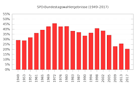 Blödsinn!7 seiten geschichte der spd + weiterführender link auf geschichte der deutschen sozialdemokratie. Sozialdemokratische Partei Deutschlands Wikipedia
