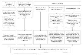 Defences Administration Of Travel Allowances Paid To Aps