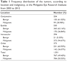 Full Text Tumors Of The Eye And Ocular Adnexa At The Philippine Eye Research Ins Opth