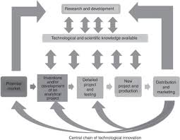 .for developers to speed up the approval process for development plans in sabah the system malaysia issues us$800m us dollar sustainability sukuk, world's first by a sovereign. Innovation Development Process In Small And Medium Technology Based Companies Sciencedirect