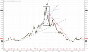 Ddd Stock Price And Chart Nyse Ddd Tradingview