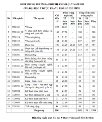 Maybe you would like to learn more about one of these? Ä'iá»ƒm Chuáº©n TrÆ°á»ng Ä'h Y DÆ°á»£c Tp Hcm Cao Nháº¥t Len Ä'áº¿n 28 45 Giao Dá»¥c Plo