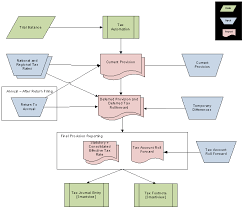 tax provision process