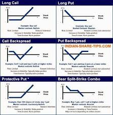 Bottom Fishing Stocks Stock Options Put Option Stock Market