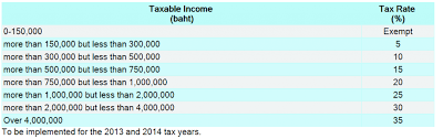 Anyone who earns a taxable income in thailand is required to pay tax. How To Get A Thai Tax Id Without A Work Permit Digital Nomads