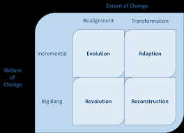 Balogun and hope hailey's (2004) punctuated equilibrium model has been merged with grundy's (1993) bumpy incremental change model as they both are describing the same approach. Leading Change In An Organization